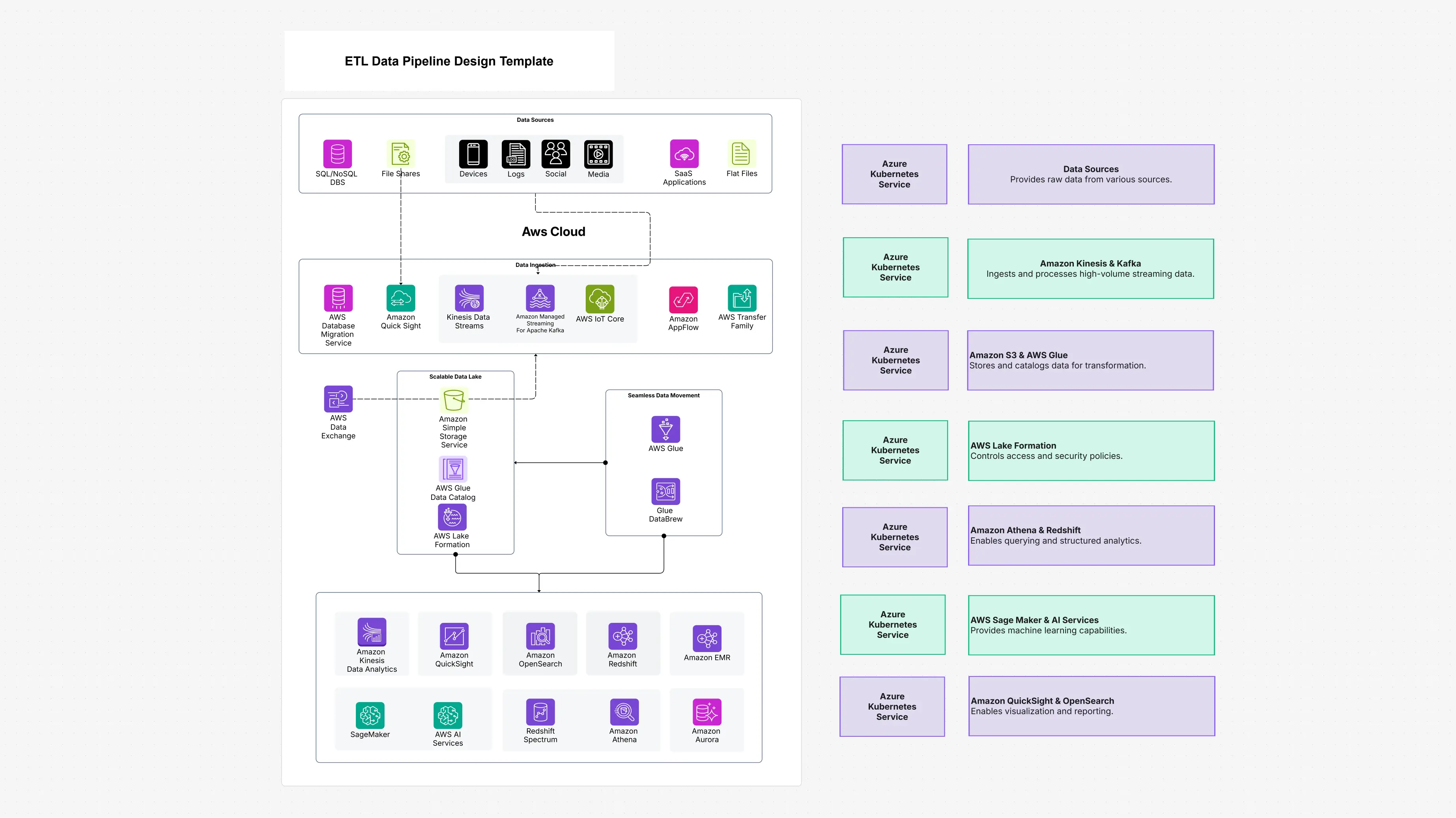 ETL Data Pipeline Design Template